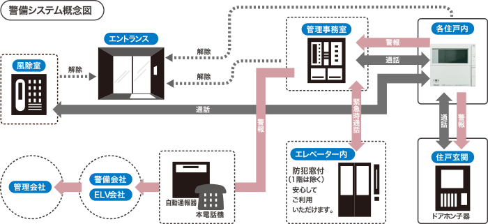 24時間体制の防犯システム