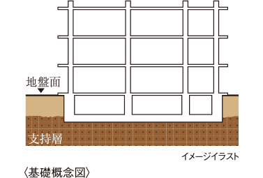 基礎（直接基礎方式）