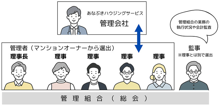 業務執行機関は理事会（理事長）