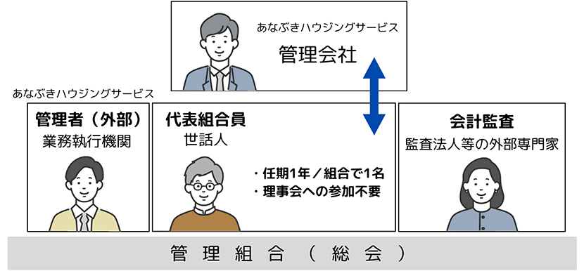 執行業務は管理者が行う（管理会社：あなぶきハウジングサービス）