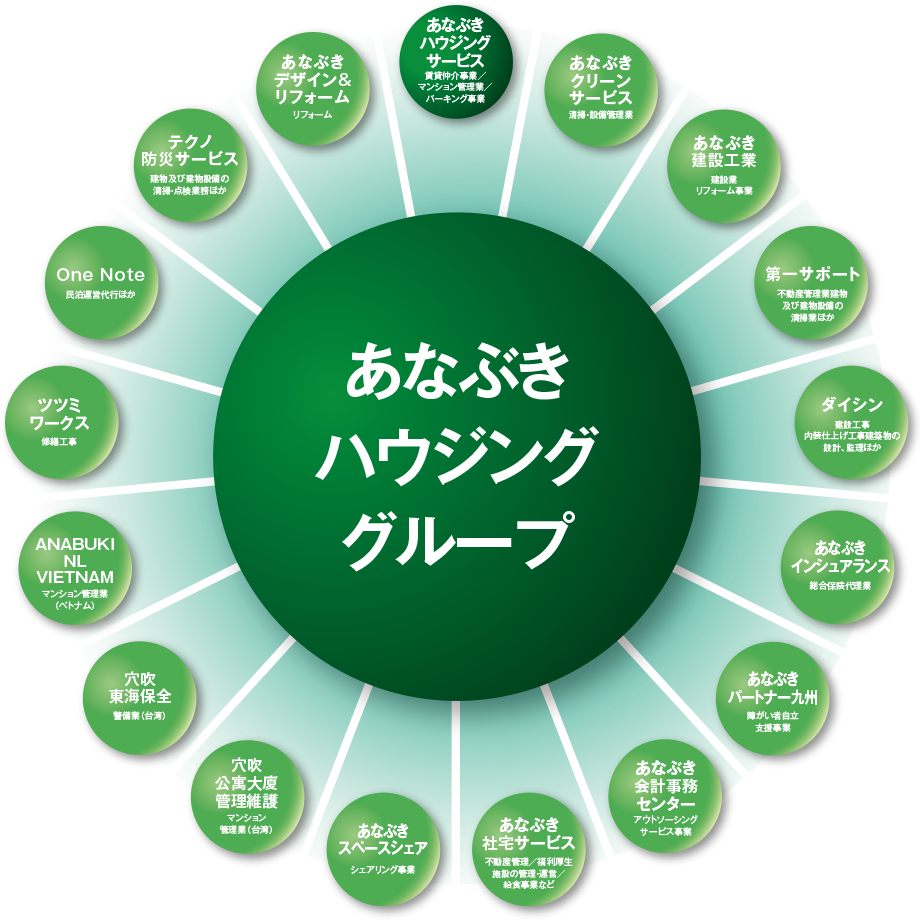 あなぶきハウジンググループ