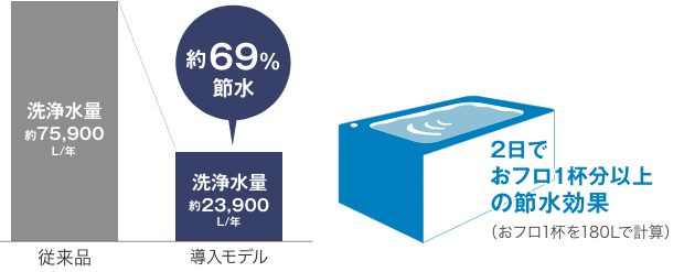約69%節水