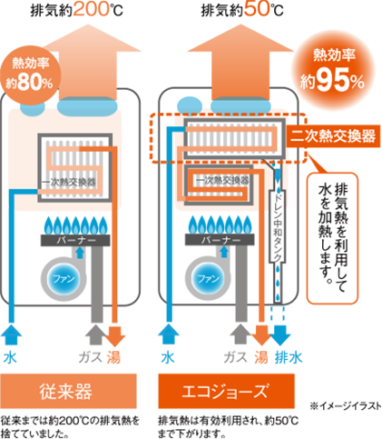 エコジョーズ