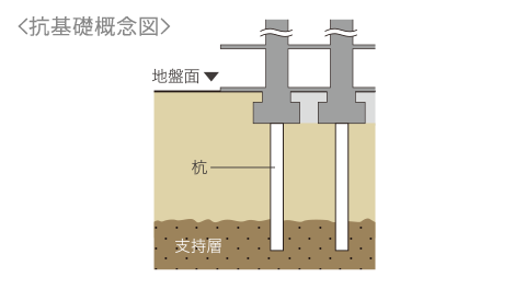 基礎（杭基礎方式）