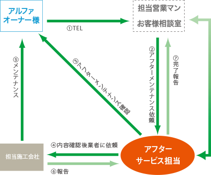 サポート体制