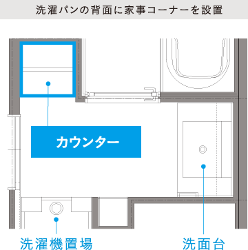 洗濯パンの背面に家事コーナーを設置