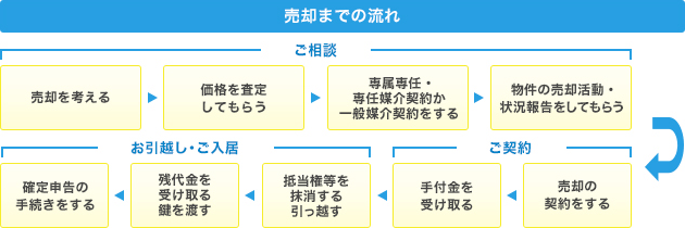 売却までの流れ