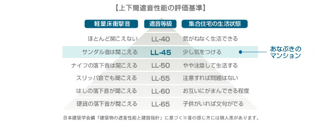 上下間遮音性能の評価基準