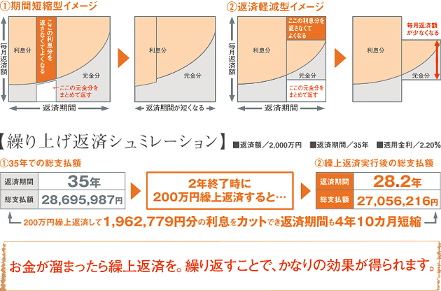 繰り上げ返済シュミレーション