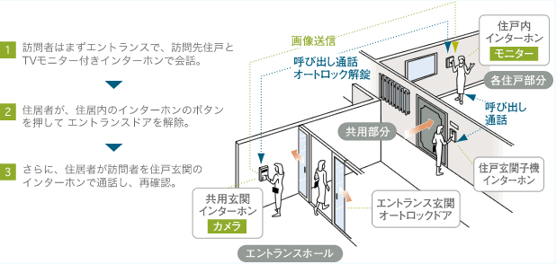 オートロックシステムの流れ