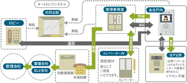 ホームセキュリティシステムの流れ