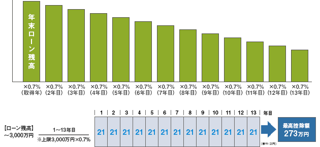 ローン控除についての図