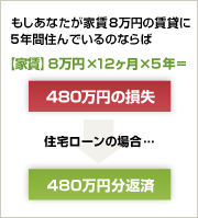 もしあなたが家賃7万円の賃貸に5年間住んでいるのならば420万円の損失