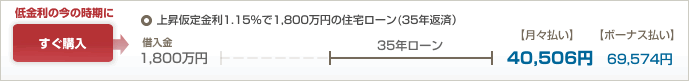 低金利の今の時期にすぐ購入