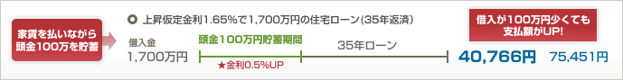 家賃を払いながら頭金100万を貯蓄