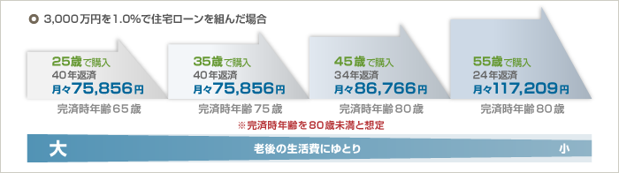 2,000万円を1.15％で住宅ローンを組んだ場合