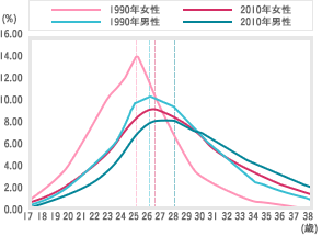 人口動態統計