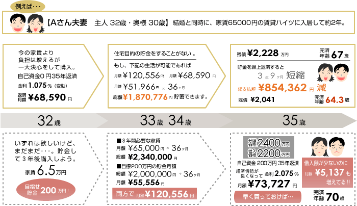 例えば、Aさん夫妻の場合