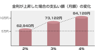 金利が上昇した場合の支払額（月額）の変化