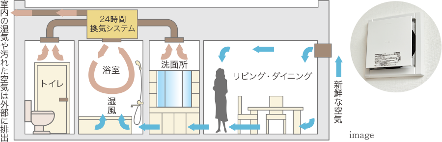 24時間換気システム