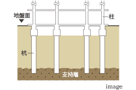 基礎（杭基礎方式）