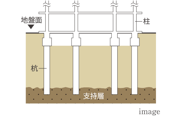基礎（杭基礎方式）