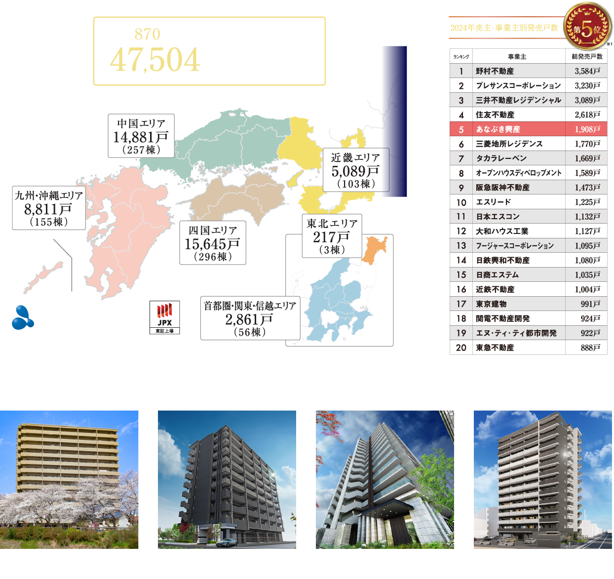 全国825棟44,743戸の供給実績を誇ります。 | 2023年売主・事業主別販売戸数第7位