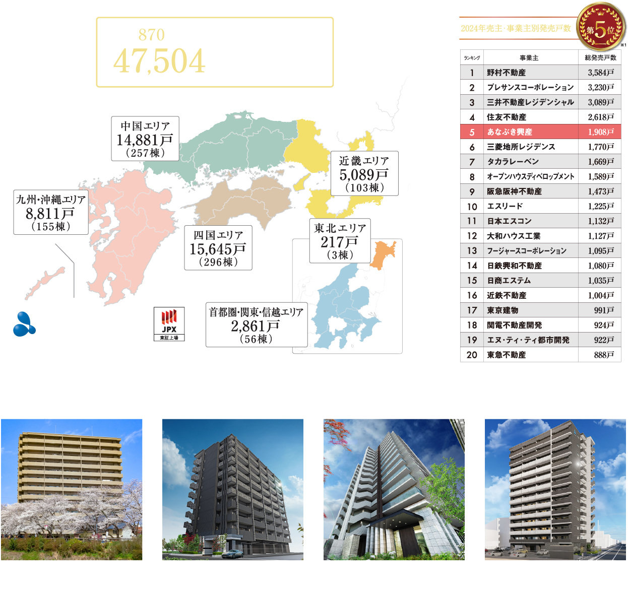全国825棟44,743戸の供給実績を誇ります。 | 2023年売主・事業主別販売戸数第7位