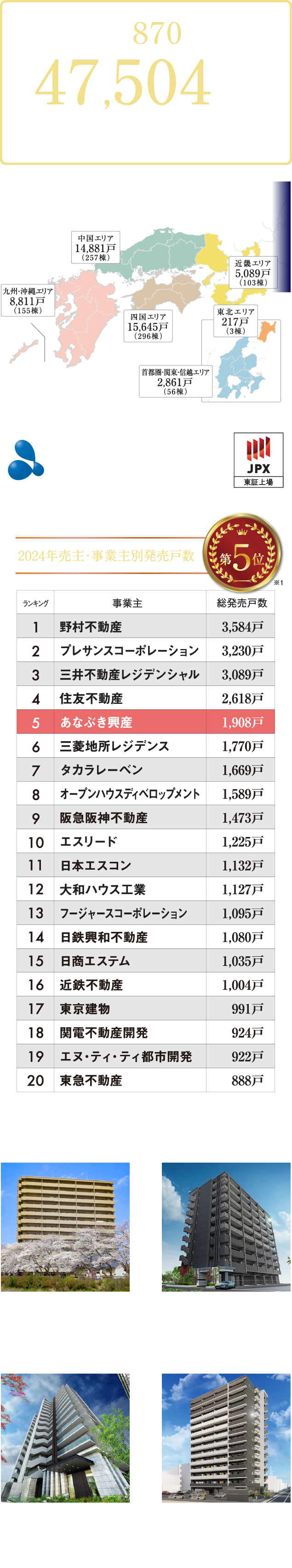 全国825棟44,743戸の供給実績を誇ります。 | 2023年売主・事業主別販売戸数第7位