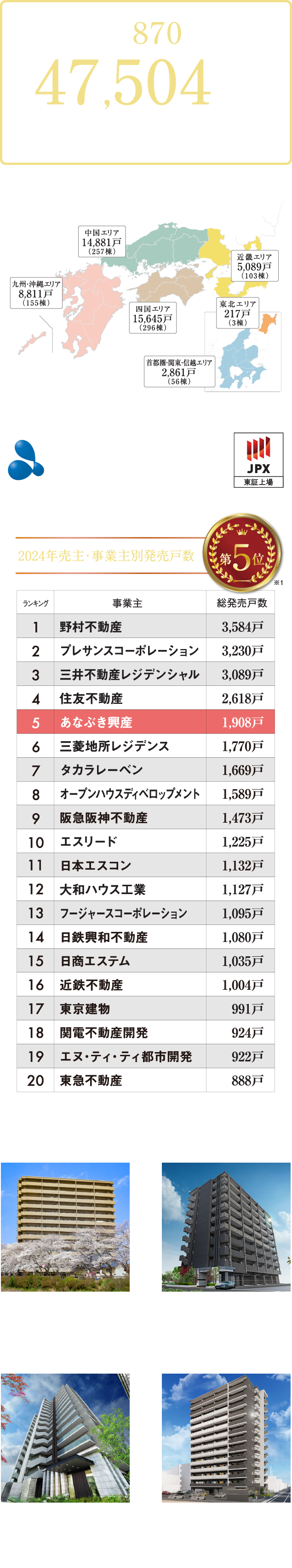 全国825棟44,743戸の供給実績を誇ります。 | 2023年売主・事業主別販売戸数第7位