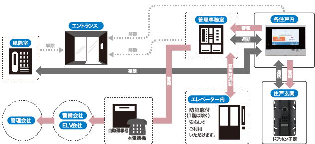 警備システム概念図