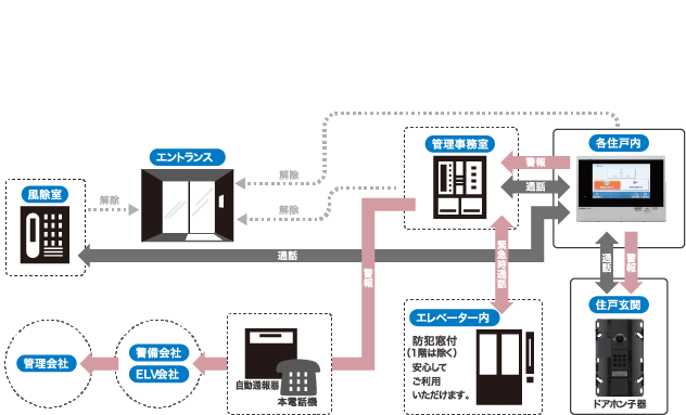 警備システム概念図