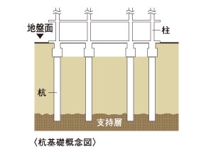 基礎（杭基礎方式）