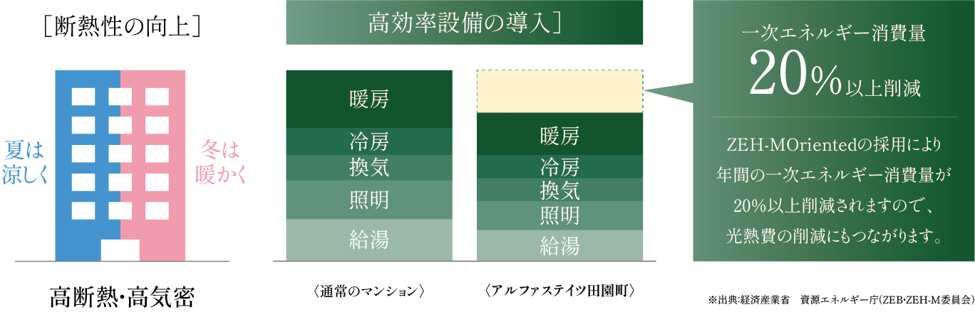 ZEH-M Orientedとは
