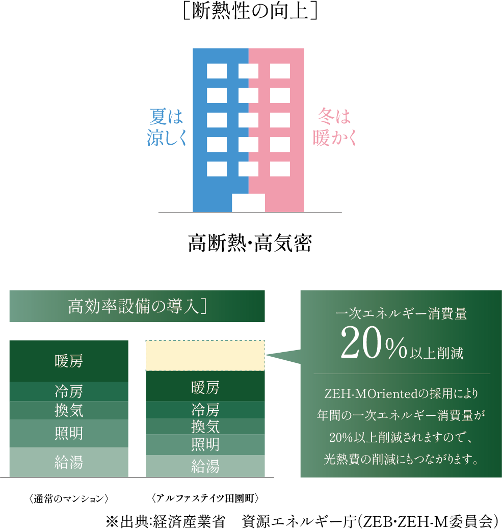 ZEH-M Orientedとは