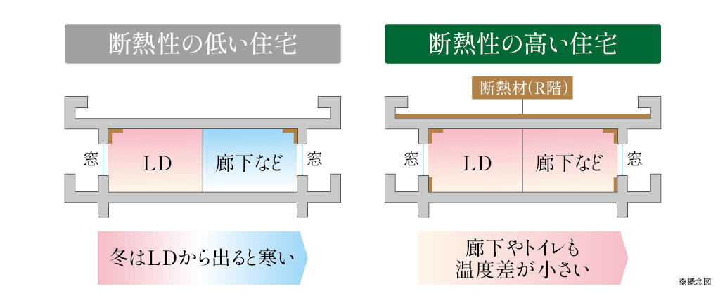 高断熱だから部屋間の温度差が小さくなる。