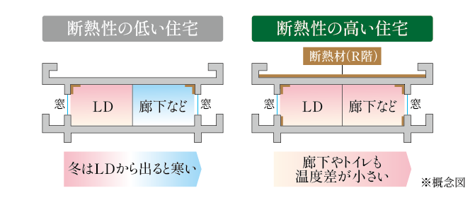 高断熱だから部屋間の温度差が小さくなる。
