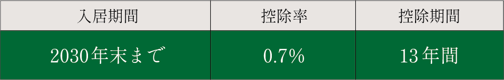 住宅ローン減税制度が利用できます。