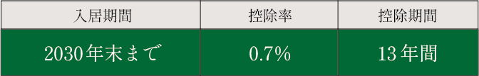 住宅ローン減税制度が利用できます。
