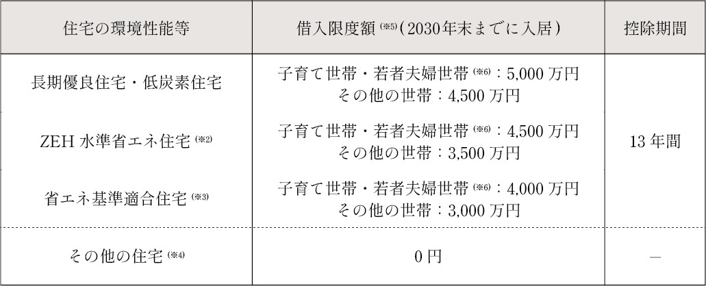 【新築住宅・買取再販住宅(※1)】控除率0.7%