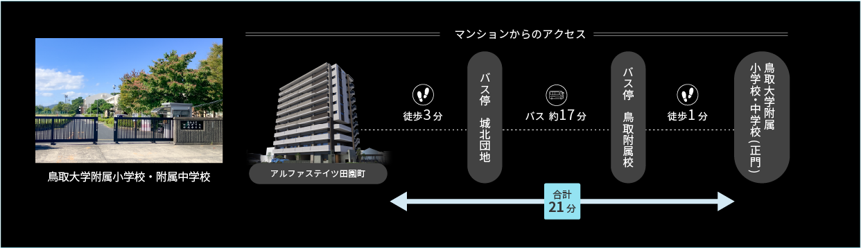 マンションからのアクセス
