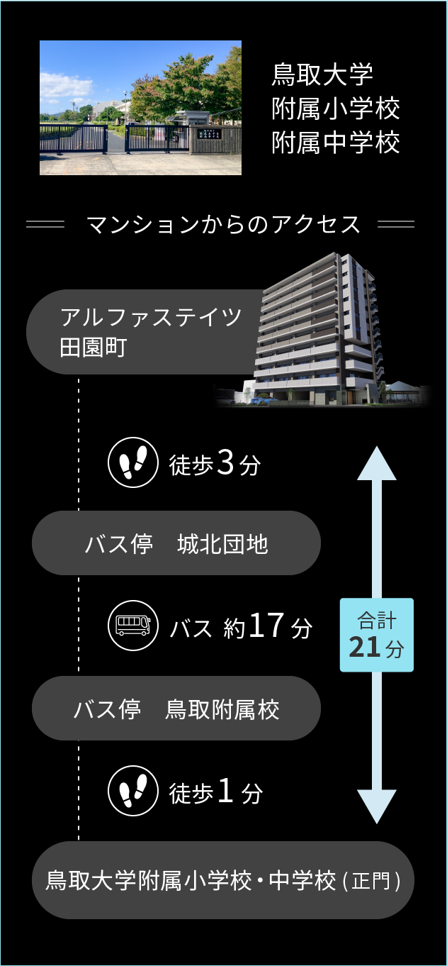 マンションからのアクセス