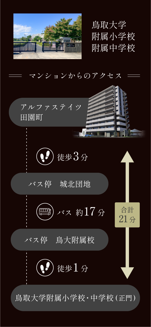 マンションからのアクセス