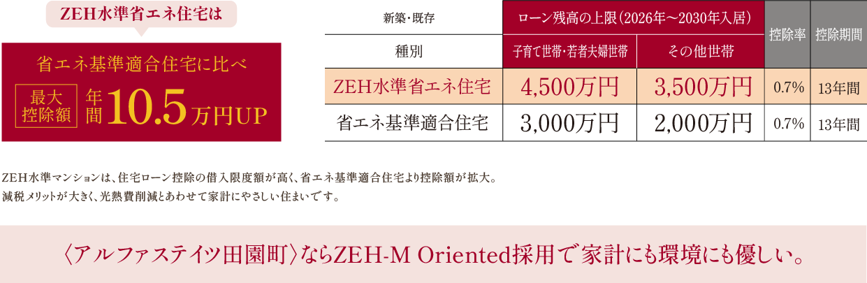 〈アルファステイツ田園町〉ならZEH-M Oriented採用で家計にも環境にも優しい。