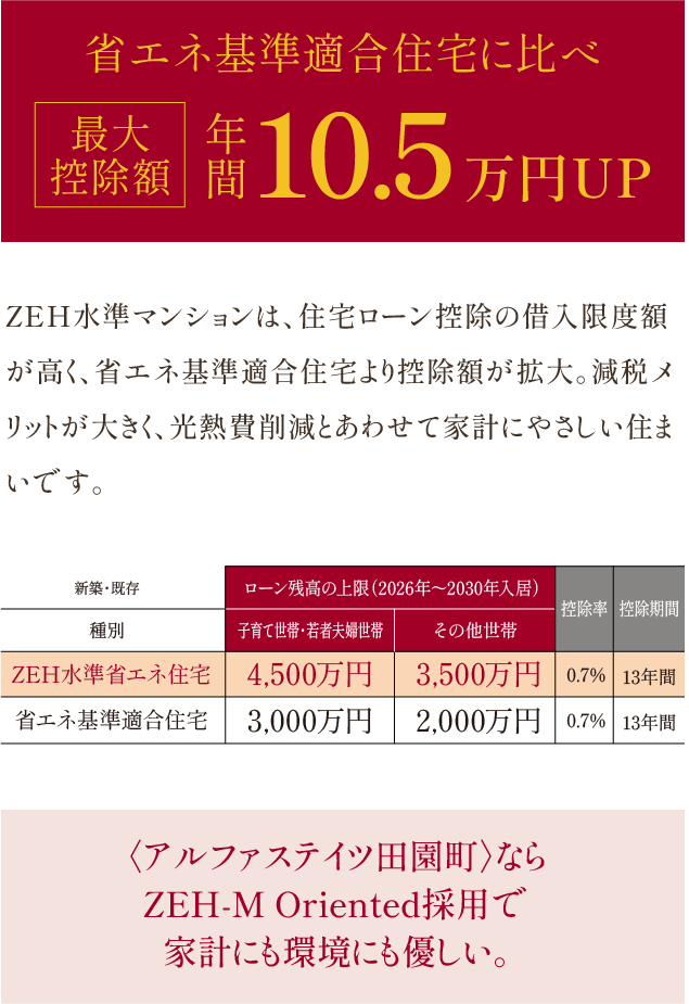 〈アルファステイツ田園町〉ならZEH-M Oriented採用で家計にも環境にも優しい。