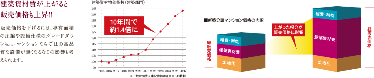 建築資材費が上がると販売価格も上昇！！