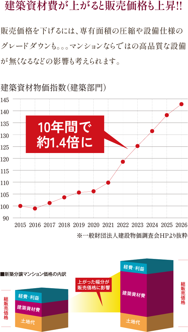建築資材費が上がると販売価格も上昇！！