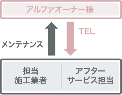 アフターフォローの流れ
