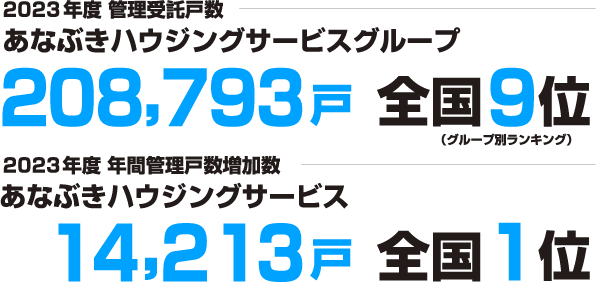 2023年度 管理受託戸数 あなぶきハウジングサービスグループ 208,793戸 全国9位（グループ別ランキング）　2023年度 年間管理戸数増加数 あなぶきハウジングサービス 14,213戸 全国1位