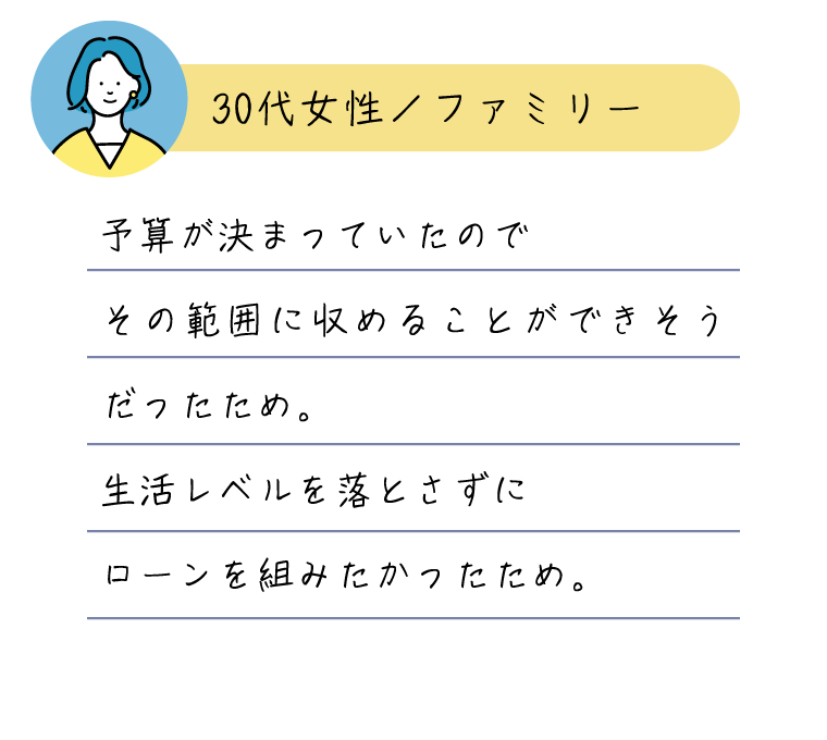 予算が決まっていたのでその範囲に収めることができそうだったため。生活レベルを落とさずにローンを組みたかったため。